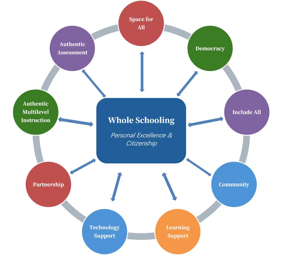 Whole Schooling Renewal